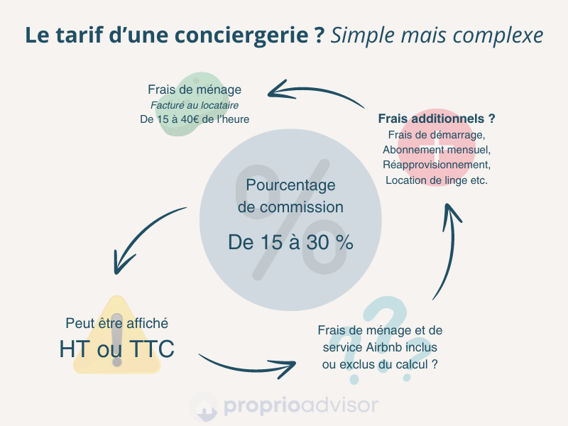 Le vrai coût d'une conciergerie Airbnb (commission + frais de ménage + frais additionnels)